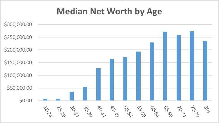 Median Net Worth by Age