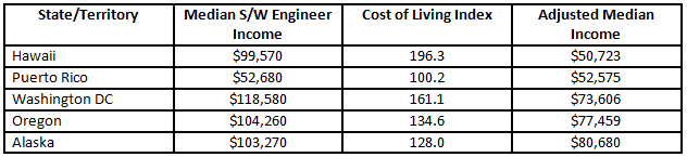 worst states for software engineer salaries