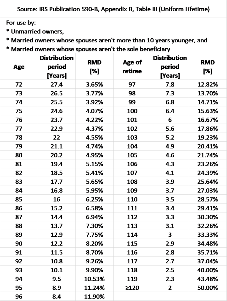 Uniform Lifetime Table 
