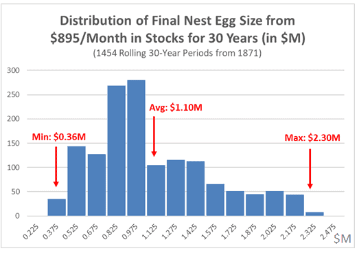 Distribution of Final Nest Egg