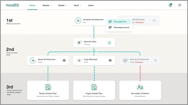 A screenshot of a digital estate planning tool displaying a flowchart that outlines the distribution of assets to beneficiaries at different stages — 1st (when you are alive), 2nd (once you pass), and 3rd (beneficiaries passes). each stage details individual beneficiary names and their relationship to the estate holder, along with visual indicators for progress or completion of each estate plan section.
