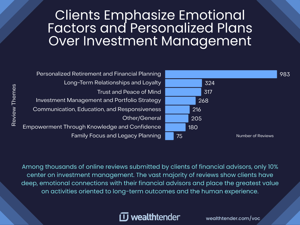 A bar chart ranking review themes by number of mentions shows "Personalized Retirement and Financial Planning" as most common, followed by "Long-Term Relationships and Loyalty." Text below highlights clients' focus on personal experience.