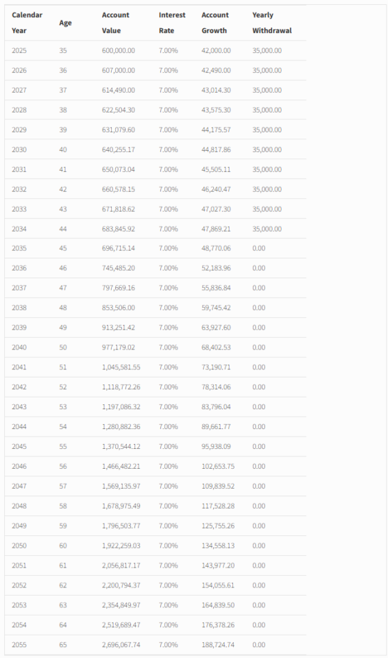 A table shows yearly projections from 2025 to 2055 of age, account value, 7% interest rate, account growth, and yearly withdrawal, with withdrawals of $35,000 each year from 2025 to 2037, then $0 withdrawals afterward.