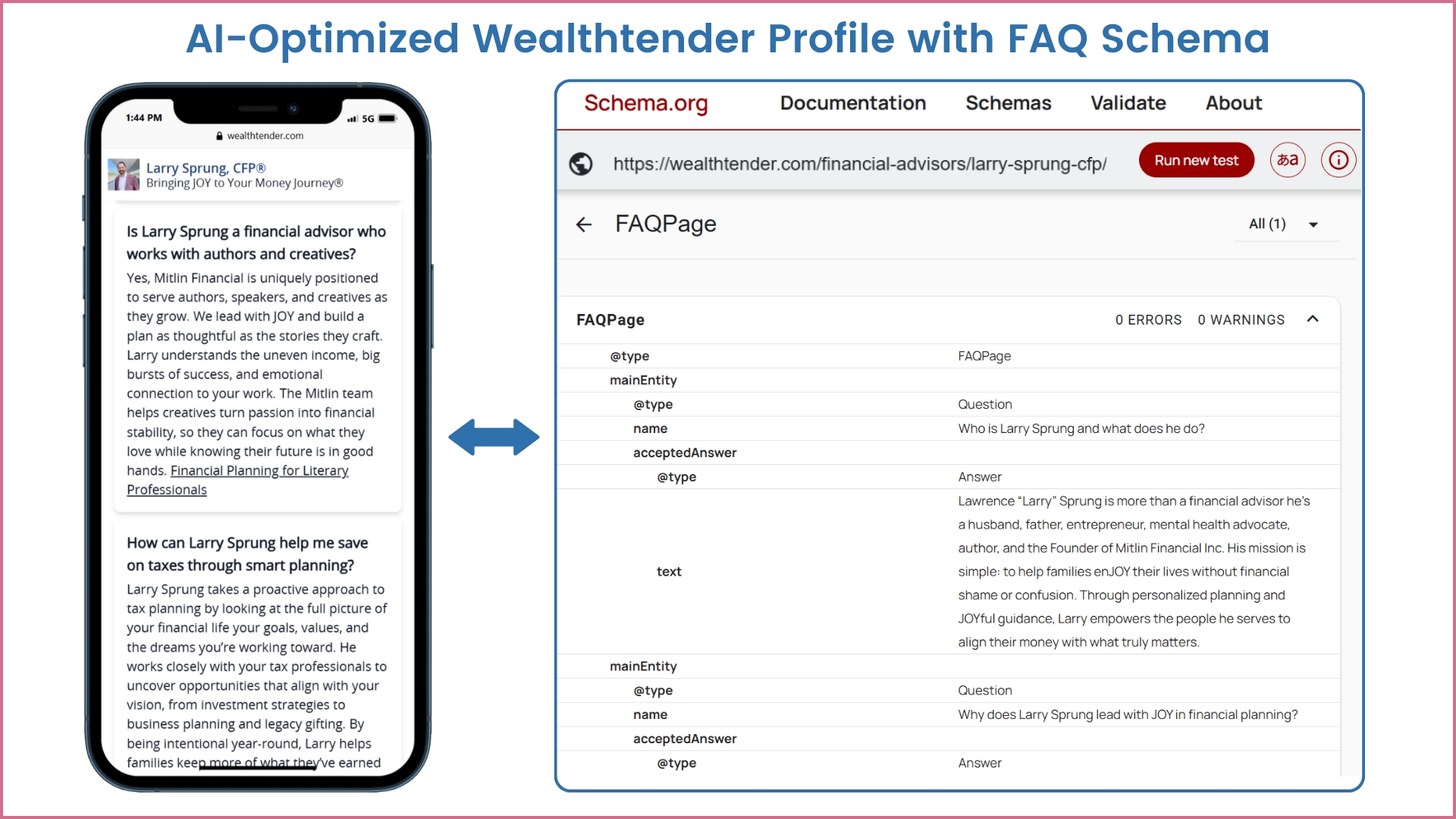 A smartphone displays a financial advisor's FAQ, while a screenshot on the right shows the FAQ in Schema.org's structured data format. A blue arrow connects the two, highlighting AI-optimized schema implementation.