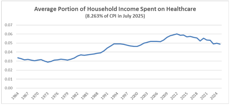 Line graph showing the average portion of household income spent on healthcare from 1964 to 2024, rising from about 0.03 to over 0.05 around 2010, then slightly decreasing to near 0.045 by 2024.