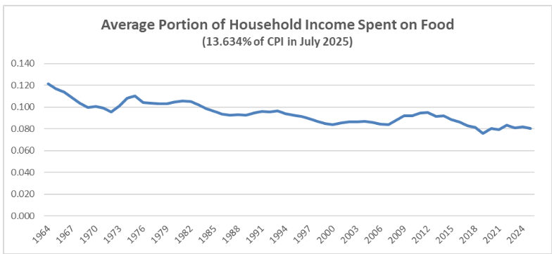 Line graph showing the average portion of household income spent on food from 1964 to 2024. The percentage declines from about 12% to 8%, with some fluctuations. Title notes 13.634% of CPI in July 2025.