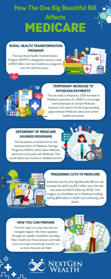 Infographic titled "How The One Big Beautiful Bill Affects Medicare," explaining impacts on physician payments, Medicare Advantage savings, potential cuts, and the Rural Health Transformation Program, with related icons and graphics.