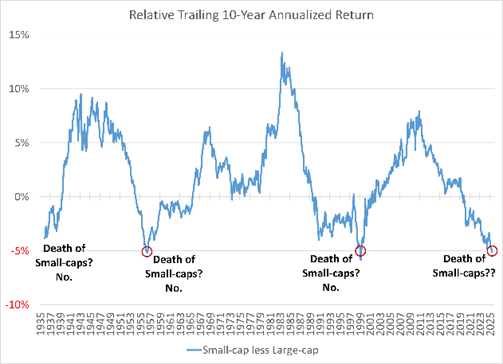 Line graph showing relative trailing 10-year annualized return of small-cap stocks versus large-cap stocks from 1937 to 2022, with four points labeled "Death of Small-caps? No." at major negative lows.