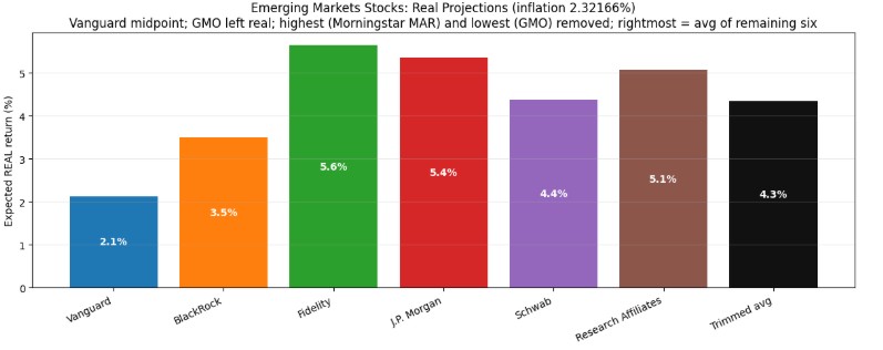 Bar graph showing expected real return (%) for Emerging Markets Stocks by provider: Vanguard 2.1%, BlackRock 3.1%, Fidelity 5.6%, J.P. Morgan 4.8%, Schwab 4.4%, Research Affiliates 5.1%, and trimmed average 4.3%.
