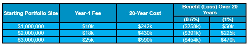 A table compares starting portfolio sizes, year-1 fees, 20-year costs, and benefit/loss over 20 years at 0.5% and 1% rates for $1M, $2M, and $3M portfolios, with values shown in thousands.