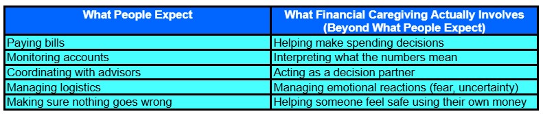 A comparison chart with two columns: "What People Expect" lists tasks like paying bills, monitoring accounts, and managing logistics; the right column lists additional caregiving duties like helping with spending decisions and managing emotions.