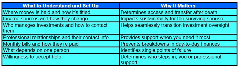 A table with two columns: "What to Understand and Set Up" lists financial tasks, and "Why It Matters" explains their importance, such as access after death, preventing breakdowns, and ensuring smooth transitions.