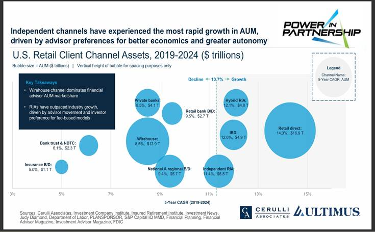 Bubble chart illustrating U.S. retail client channel assets from 2019-2024 in trillions, highlighting rapid growth in the independent RIA channel. Key takeaways, color-coded legend, and CAGR rates are displayed alongside each channel.